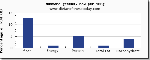 fiber and nutrition facts in mustard greens per 100g